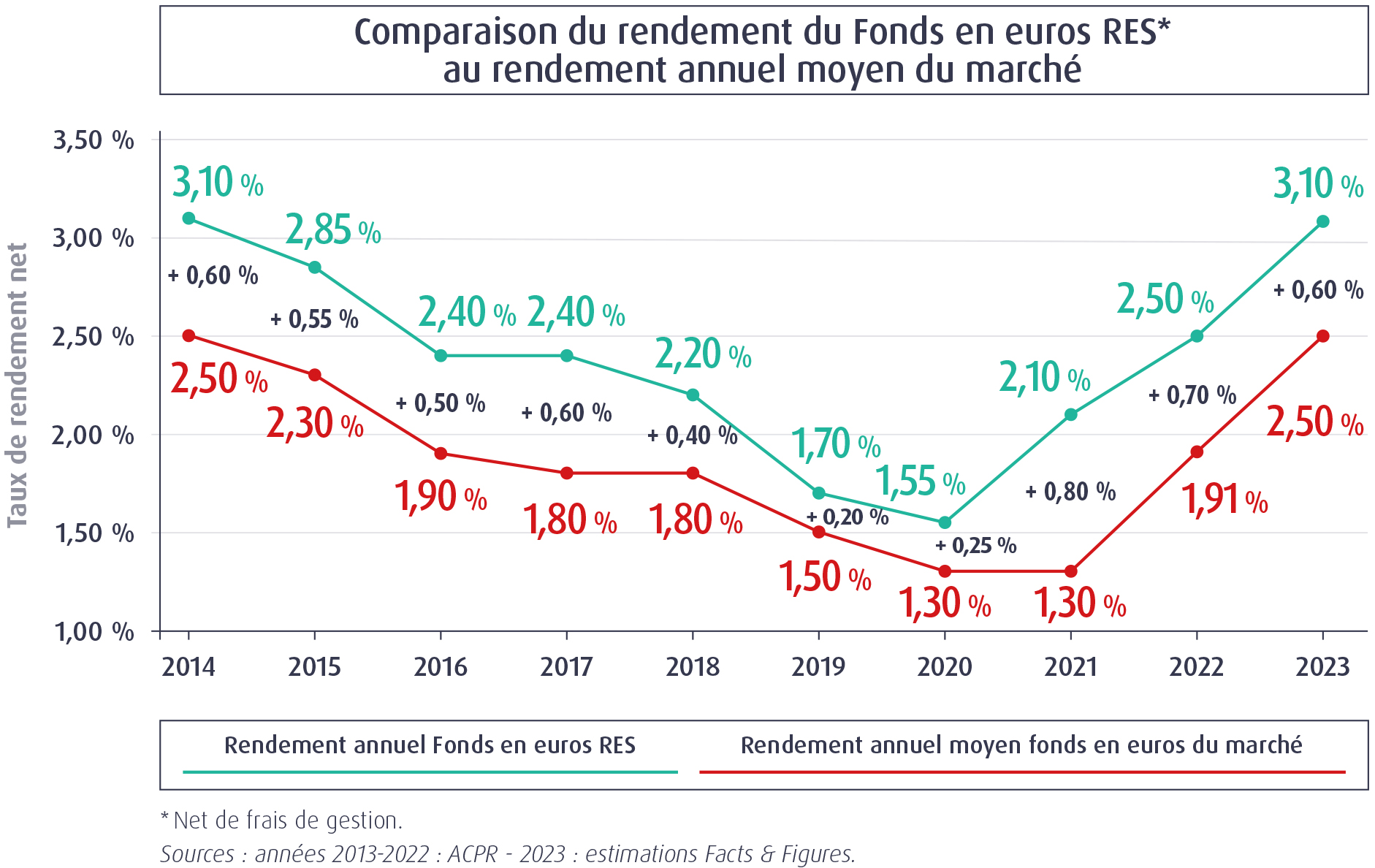 Comparaison du rendement du Fonds en euros RES au rendement annuel moyen du marché